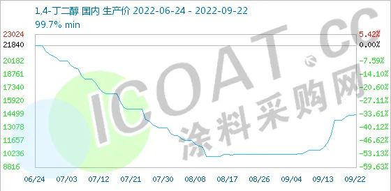 突發(fā)！化工巨頭被迫停產(chǎn)！100多種化工品漲價(jià)！